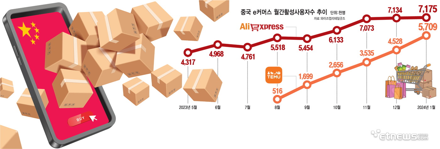 중국 e커머스 월간활성사용자수 추이