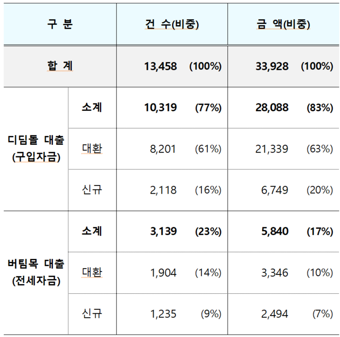 신생아 특례 대출 신청현황(1.29~2.16) - (자료=국토교통부, 단위=억원)