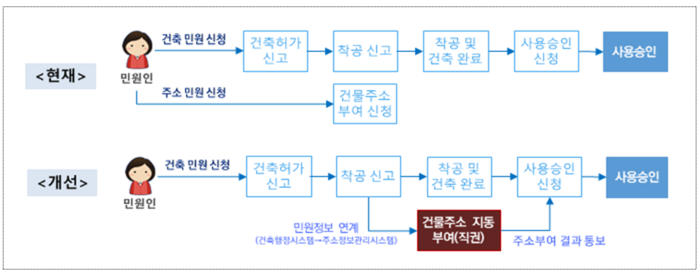 건물 신축 시, 주소 부여 절차 개선.(자료=국토교통부)