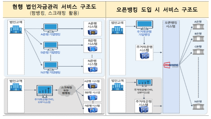 오픈뱅킹 정보범위 확대: 개인계좌 → 법인계좌. 이미지제공:금융위원회