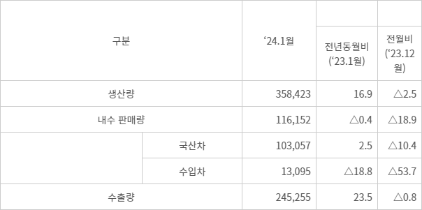 2024년 1월 자동차 생산량, 내수 판매량, 수출량 - (자료=산업통상자원부, 단위=대,%)