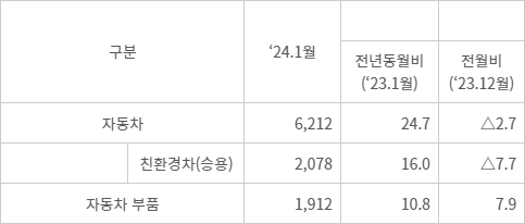 2024년 1월 자동차산업 수출액 - (자료=산업통상자원부, 단위=백만달러,%)