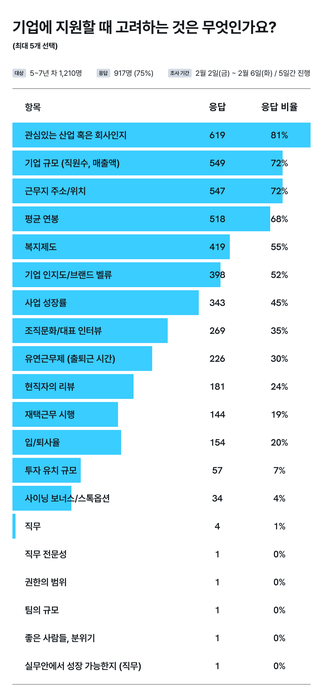 원티드랩, “이직 황금기 5~7년차 직장인 80%는 개인 관심사 고려”