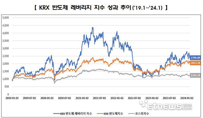 반도체 레버리지 지수 26일 나온다