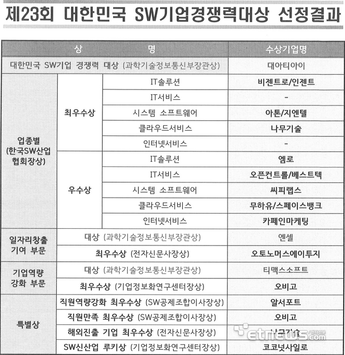 제23회 대한민국 SW 기업 경쟁력 대상 선정 결과.