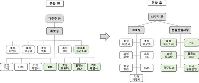 효성그룹, 첨단소재 등 6개사 중심 신규 지주사 설립