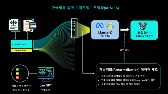 인텔리콘연구소, 법률 특화 sLLM '코알라' 개발…할루시네이션 방지