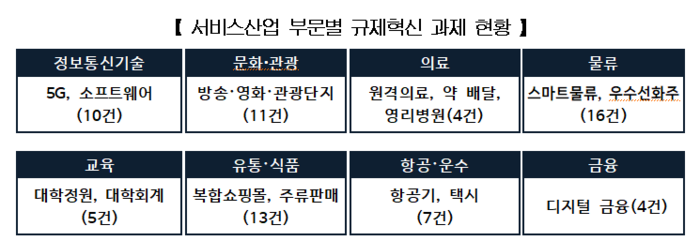 서비스산업 부문별 규제혁신 과제 현황