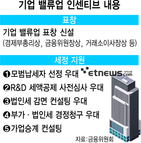 기업 밸류업 인센티브 내용