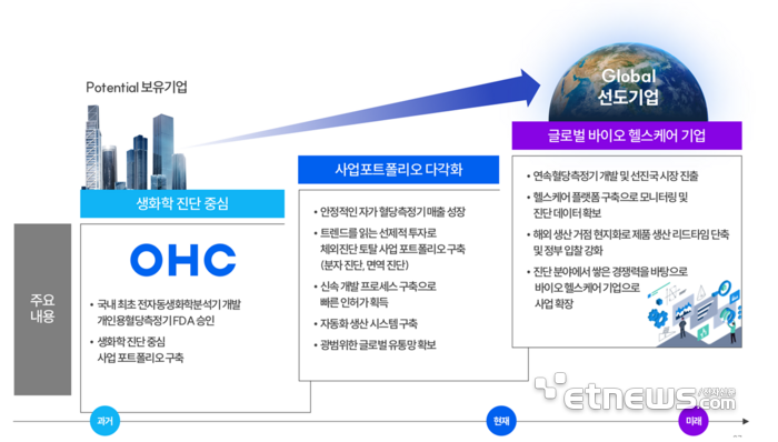 오상헬스케어 Vision