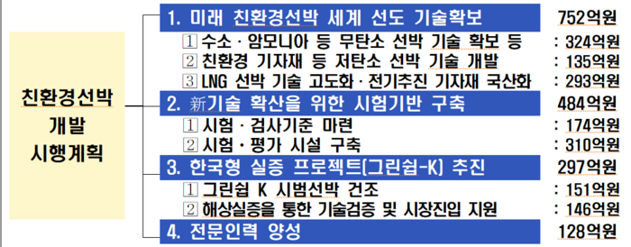 친환경선박 개발 시행계획 주요 내용