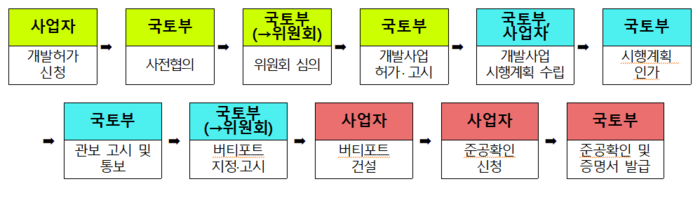 버티포트 개발 절차.(자료=국토교통부)