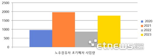 춘천시 노후경유차 조기폐차 사업량