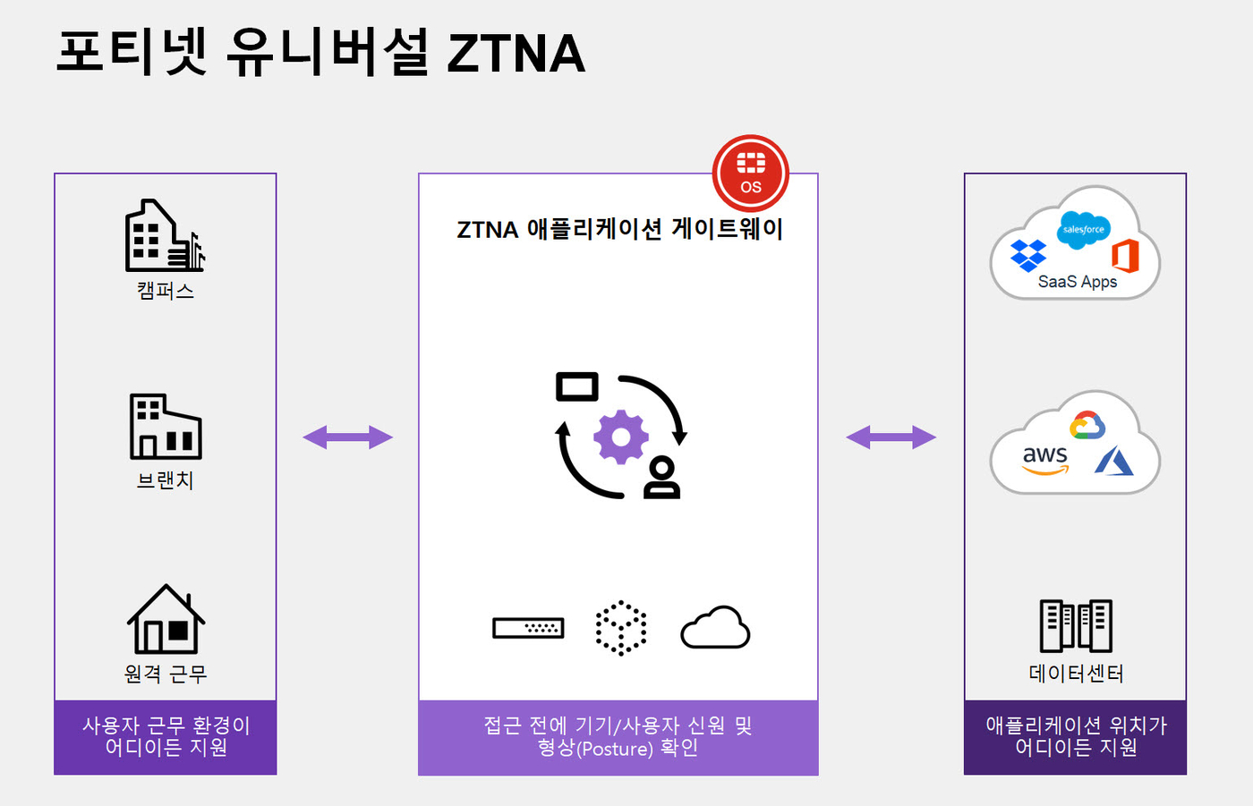 [주목! 제로 트러스트]포티넷 유니버설 ZTNA…하이브리드 업무에 안전한 액세스