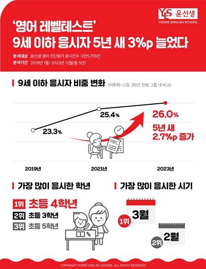 윤선생은 지난 2019년 1월부터 2023년 12월까지 총 5년간의 자사 영어 진단평가 데이터를 분석해 결과를 발표했다.