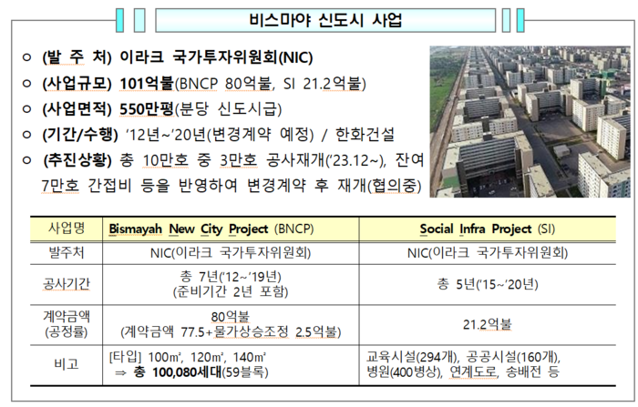 비스마야 신도시 사업