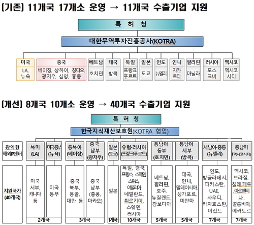 특허청, 해외지식재산센터 세계 40개국 확대 운영…수출기업 밀착 지원