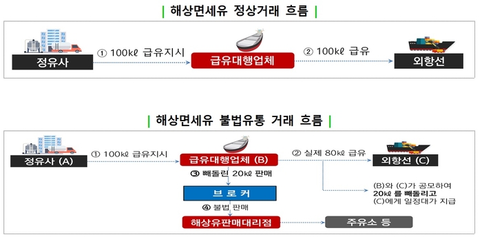 국세청, 해상면세유 불법유통 조기 적발한다…내달 면세유 통합관리스템 개통