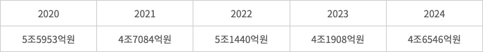 설 연휴 전 화폐공급 실적 - 2020~2024 설 연휴 전 화폐공급 실적. 순발행액(설 전 10영업일 기준, 발행액-환수액)