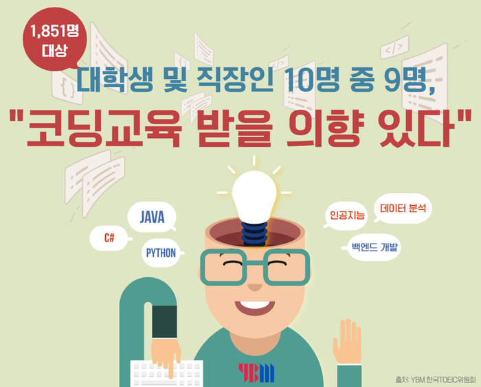 [에듀플러스] 직장인·대학생 10명 중 9명, '코딩 교육' 받을 의향 있어