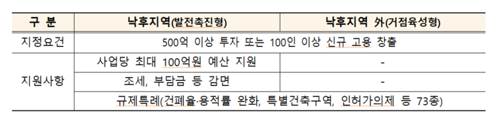 지역개발사업 공모