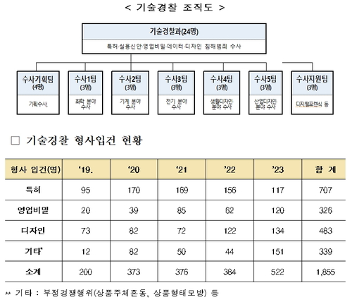 특허청 기술경찰 정규조직 확정...국가 중요기술 해외유출 방지 성과