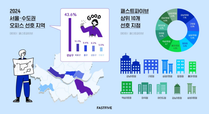 패스트파이브, “2024 오피스 선호 지역 테헤란로”