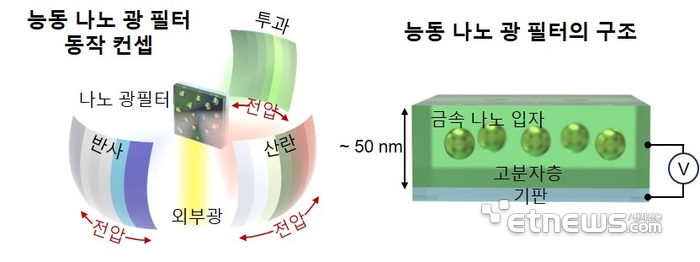 북극 순록에서 영감을 얻은 능동 나노 광필터.