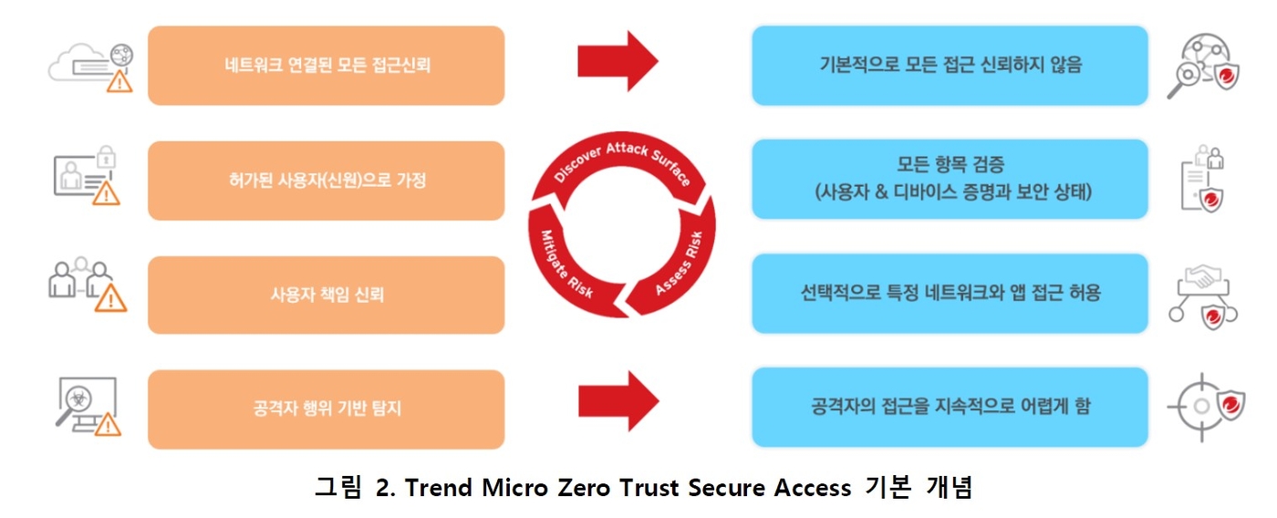 [주목! 제로 트러스트]트렌드마이크로, 통합 사이버보안 플랫폼 기반 제로 트러스트 구현