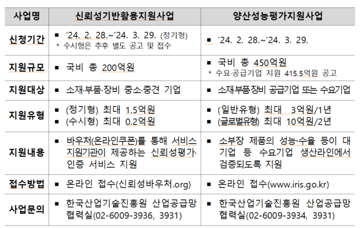 소재·부품·장비 기업 신뢰성 평가, 양산 성능평가 지원 사업 공모