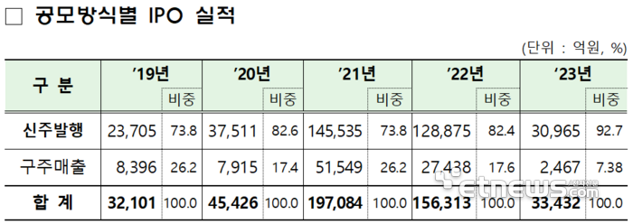 초대형주 없이도 중소형주 중심 IPO 대흥행…'2023 IPO 시장동향'