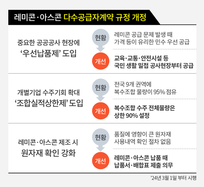 조달청, 레미콘·아스콘 다수공급자계약규정 개정…조합 중심 공급 구조 등 개선