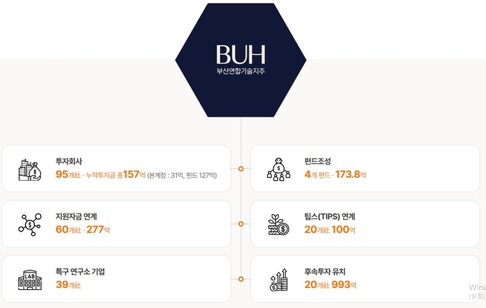 부산연합기술지주 투자 현황