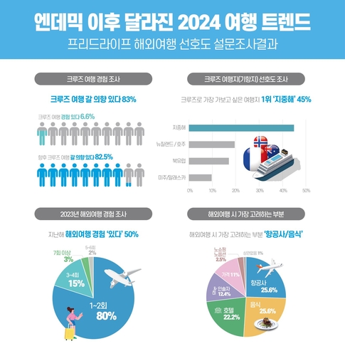 프리드라이프, 고객 대상 '해외여행' 선호도 설문조사 결과. 사진=프리드라이프.