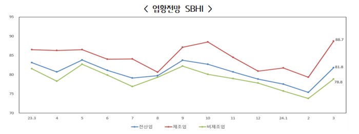 최근 1년간 중소기업 업황전망 경기전망지수(SBHI) 추이(사진=중소기업중앙회)