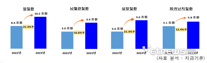 4대 중증질환 급여비 증가