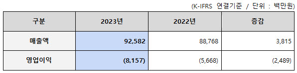 이스트소프트 2023년 잠정실적 요약표.(이스트소프트 제공)