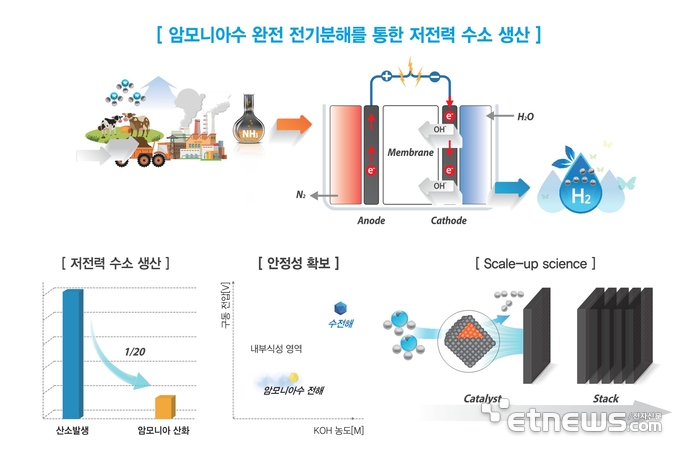 저전력 암모니아(수) 전기분해를 이용한 그린 수소 생산 시스템 및 전극 스케일-업 연구.