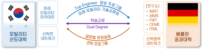 韓-獨 '모빌리티' 선도대학, 인재 육성 맞손…KIAT, 마중물 역할