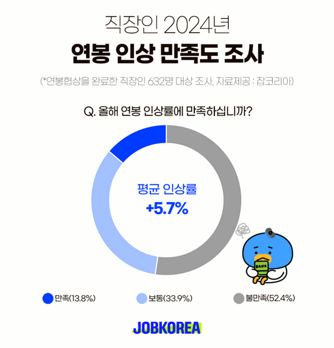 잡코리아, 올해 직장인 연봉 인상률 평균 5.7%