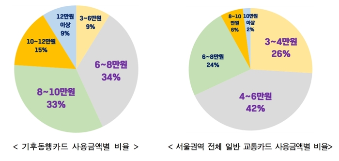 기후동행카드 사용자의 91%는 대중교통에 6만원 이상을 지출해왔던 것으로, 주로 대중교통을 많이 이용하는 사람이 기후동행카드를 구매해 이용한 것으로 볼 수 있다. 자료=서울시