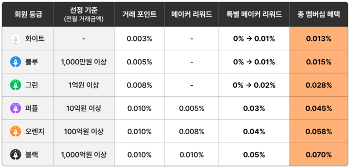 빗썸 멤버십 혜택. 사진=빗썸