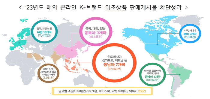 특허청, 해외 온라인 K-브랜드 위조상품 피해 지원 확대