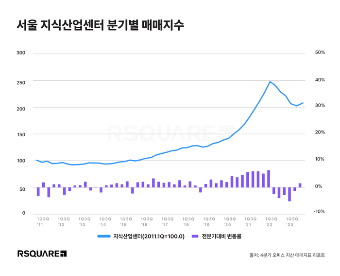 알스퀘어 “지난해 서울 지식산업센터 거래액, 전년 대비 38% 감소”