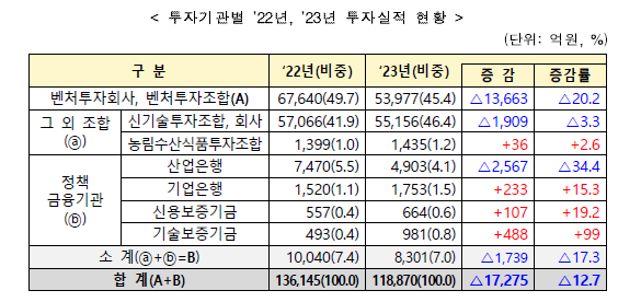 최근 2년간 투자기관별 벤처투자 실적 추이(자료=민간 벤처투자협의회)