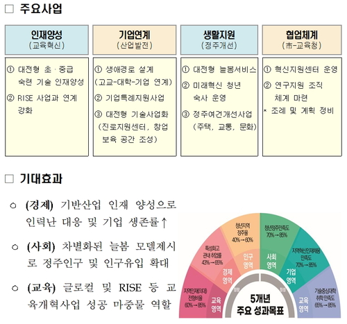 대전시, 교육발전특구 공모 사업 선정…지방시대 구현·지역 공교육 혁신