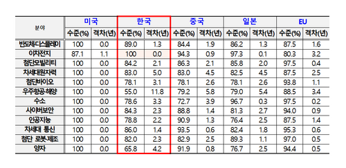 주요 5개국 국가전략기술 12대 분야별 기술수준(%) 비교표. 과기정통부 제공