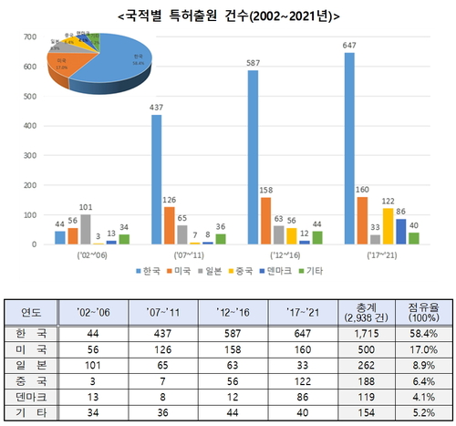 韓, 스크린스포츠 특허출원 세계 1위…골프존 등 국내 기업 기술개발 주도