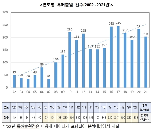 韓, 스크린스포츠 특허출원 세계 1위…골프존 등 국내 기업 기술개발 주도