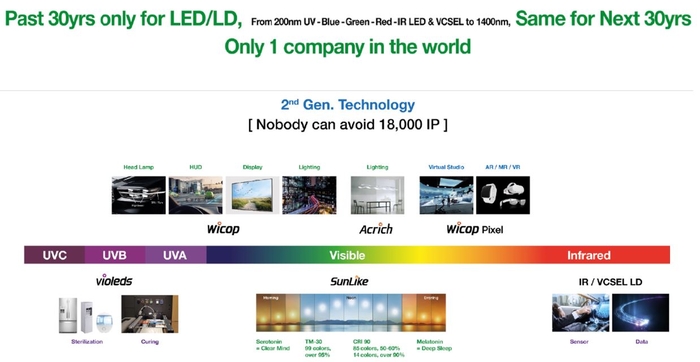 서울반도체가 세계 최초 개발한 2세대 LED 기술